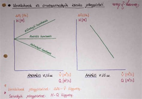 Üresjárási és terhelési jelleggörbék diagramja