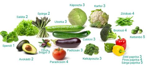 A ketogén diétában engedélyezett zöldségek