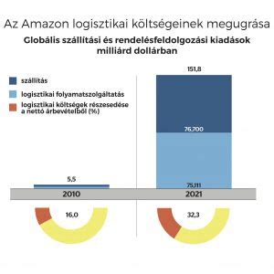Hőmérséklet-szabályozott szállítási lánc diagramja