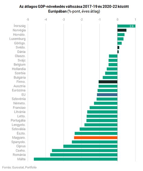 Brazília GDP növekedése és előrejelzések