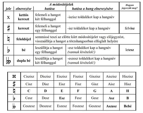 Zenei szimbólumok és a b-moll hangsor illusztrációja