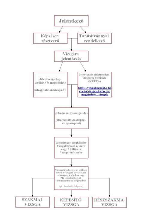 Tejfölgyártás folyamatábrája