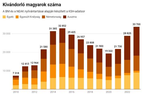 Táplálkozási adatok grafikon