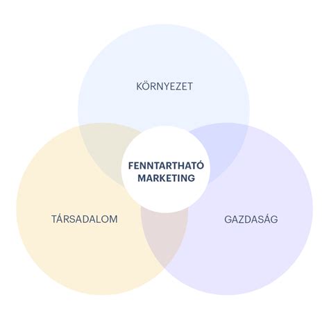 Diagram: A zöld gondolat területei