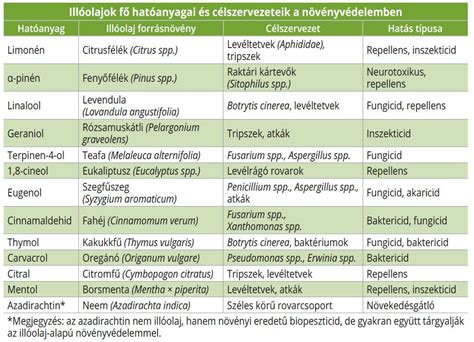 Illóolajok gyűjteménye
