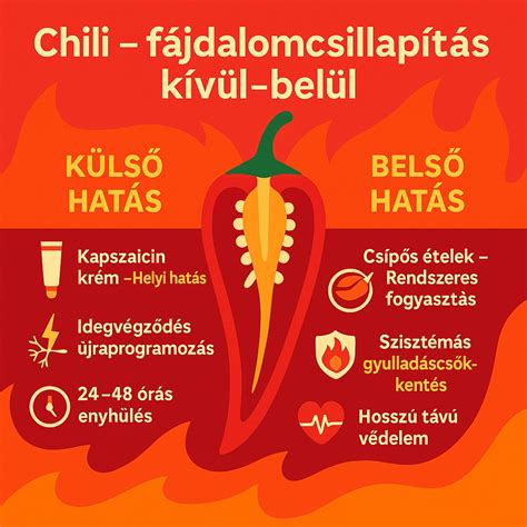 Chili paprika és kapszaicin molekulaszerkezet