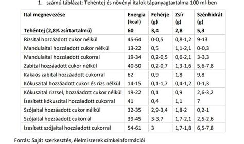 Paprika beltartalmi értékei