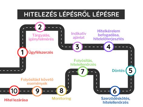 A jelzáloghitel folyamatának lépései
