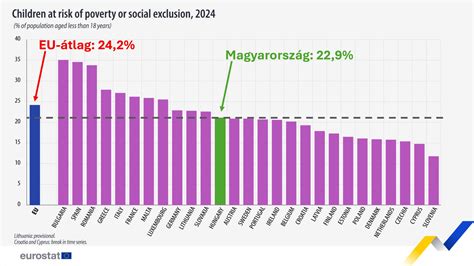 Az elhízott gyermekek aránya Magyarországon grafikon