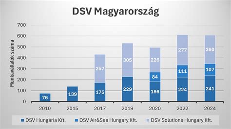 Magyarországi fagylaltfogyasztási szokásokat bemutató grafikon