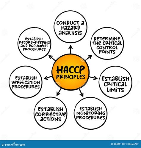 HACCP ellenőrzési pontok infografika
