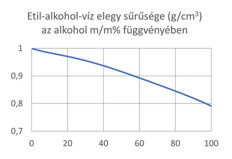 Diagram a limoncello ízprofiljairól az alkoholtartalom függvényében