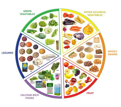 Chart of essential nutrients for vegetarians