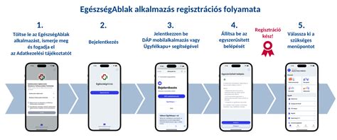 Online rendelési folyamat