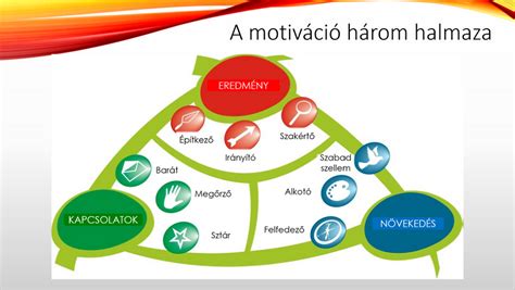 Motivációs grafikon a súlykontrollhoz