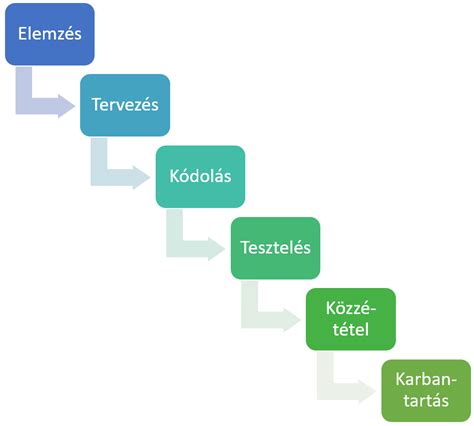 Térképtorta készítésének fázisai