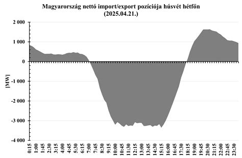 A magyar húsipari export és import arányait bemutató diagram