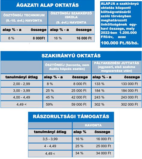 Szakképzési ösztöndíj táblázat