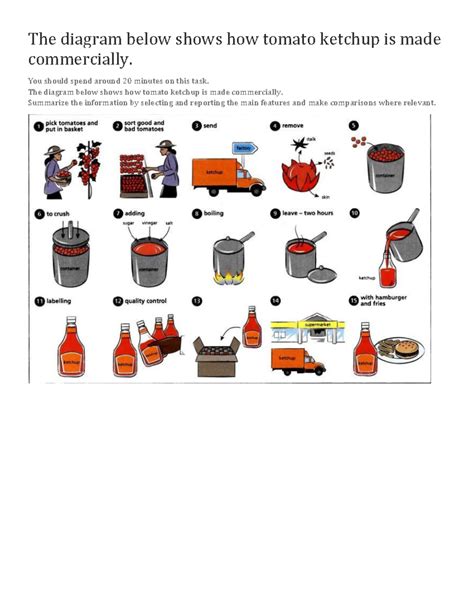 Ketchup összetevői diagram