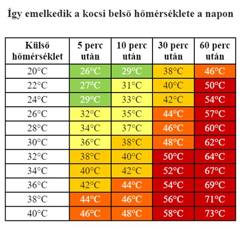 Húsok belső hőmérséklete