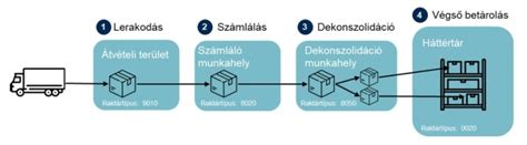 Minőségellenőrzési folyamat a raktárban