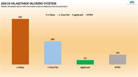 Statisztikai adatok elemzése egy éttermi weboldal dashboardján