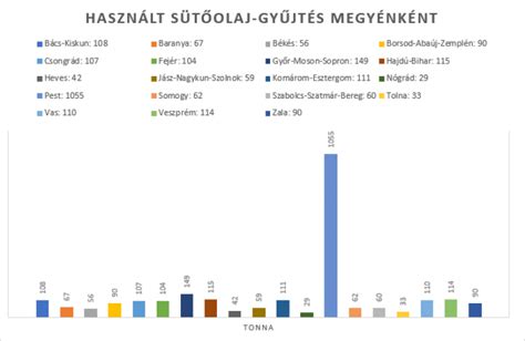 Használt étolaj gyűjtés