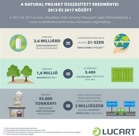 Ökológiai gazdálkodás és fenntarthatóság infografika