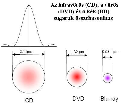 DualDisc lemez felépítése