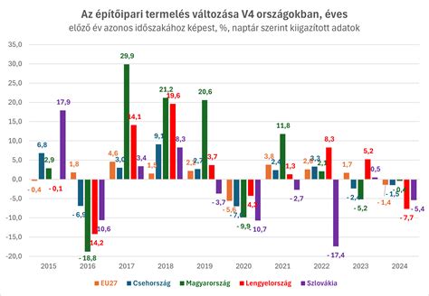 Grafikon: Ipari és építőipari termelés változása