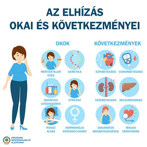 Az elhízás kockázati tényezői és következményei infografika