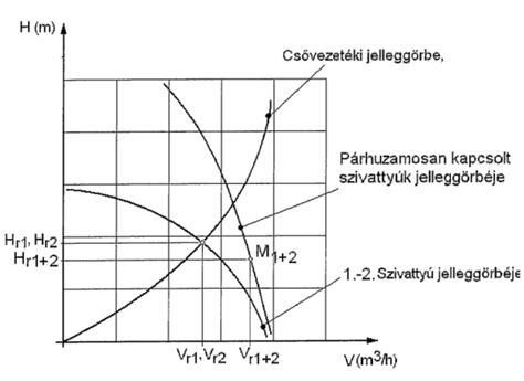 Szivattyú jelleggörbéje