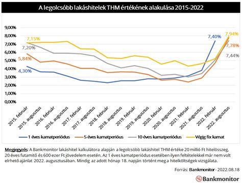 Ingatlanpiaci trendek grafikon