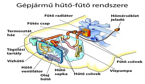 Autó hűtőrendszer diagramja