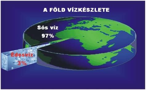 A sós és édesvíz eloszlása a Földön