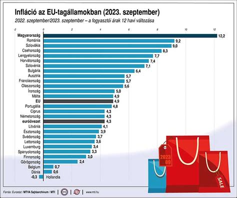 A csirkehús árainak összehasonlítása az EU tagállamaiban