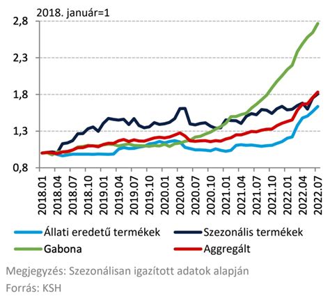 Magyarországi baromfihús árak alakulása grafikonon