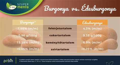 különböző típusú burgonyák