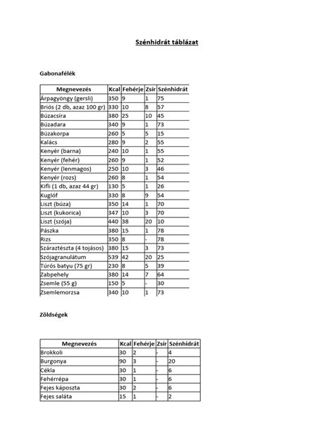 Táblázat: Koleszterintartalom 100g-ra vonatkoztatva