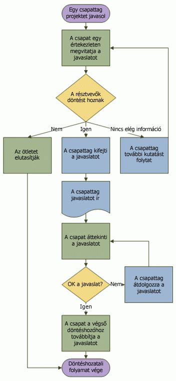 A fűszerpaprika feldolgozási lépéseit bemutató folyamatábra