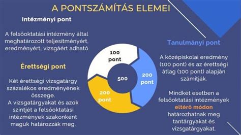 A felsőoktatási felvételi pontszámítás struktúrája