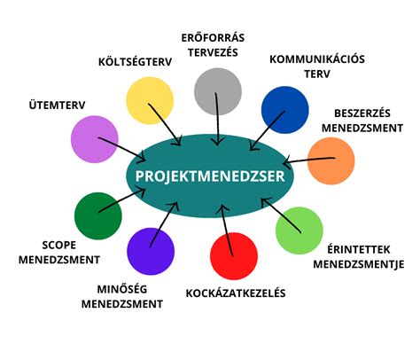Szoftverfejlesztési projektmenedzsment ábra