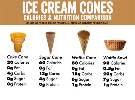 Ice cream cone with calorie counter overlay