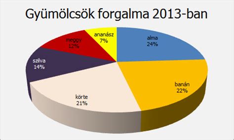 Excel tortadiagram testreszabási lehetőségei