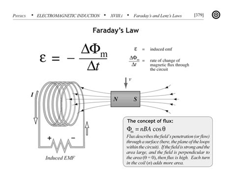 A Faraday-féle indukciós törvény szemléltetése