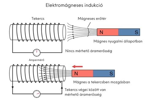 Kölcsönös indukció szemléltetése két tekercs között