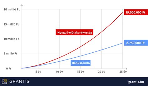 Összetevők összehasonlítása grafikon