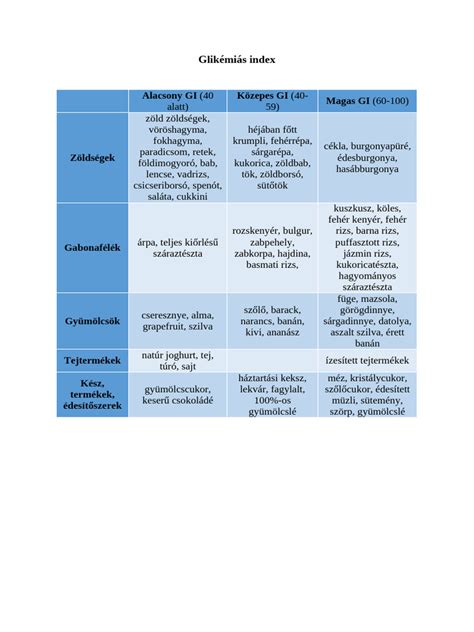 glikémiás index magyarázat