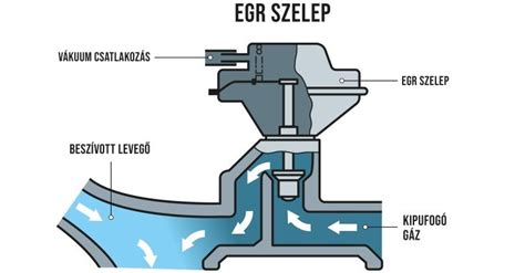 Diagram az EGR szelep működéséről