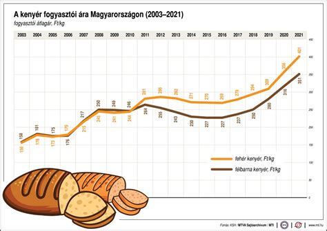 Grafikon a gabonatárolási technológiák hatékonyságáról és a szemtörés mértékének összehasonlításáról